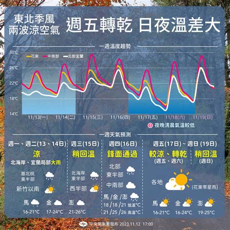 2波東北季風接力來襲 週四起全台氣溫一路下降探14度 生活 自由時報電子報