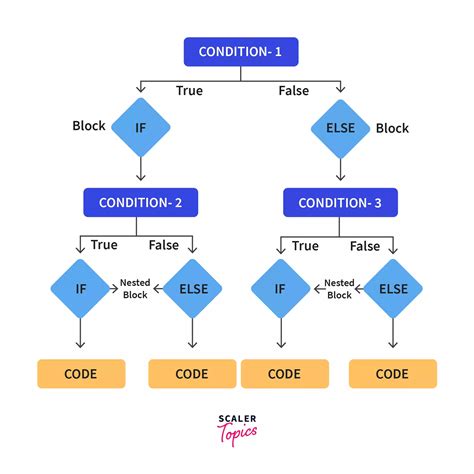 If Else Statement C Nested If Else And Switch Statement And Goto Hot Sex Picture