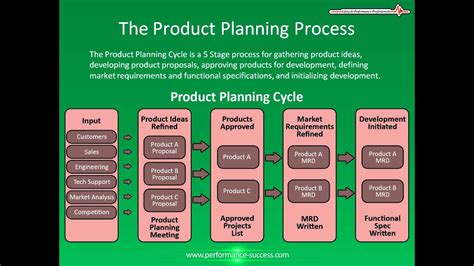 Product Planning Process Steps Youtube