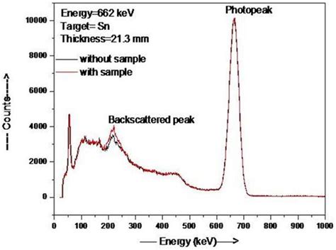 The Recorded Photon Spectra Of 137 Cs For Sn Sample Showing Photo Peak