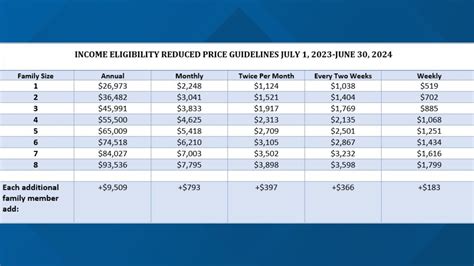 State Dept Of Education Announces New Federal Income Eligibility