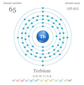 Terbium Element Symbol Uses Facts