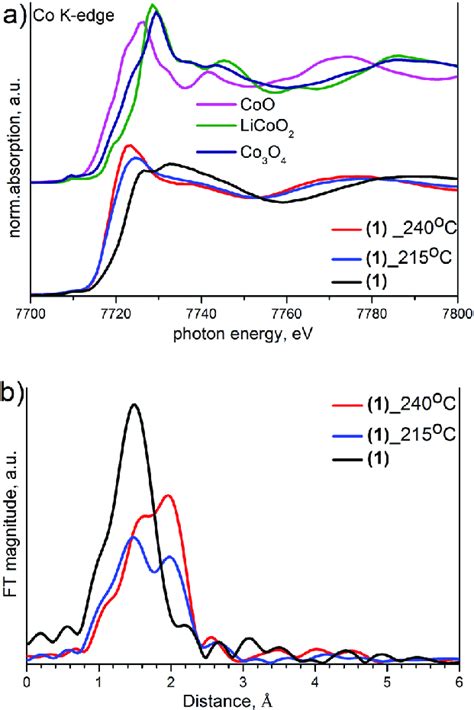 Co K Edge Xanes A And Fourier Transformed K Weighted Exafs B Of