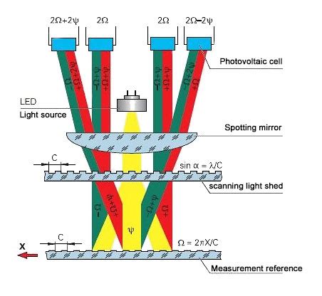 How Does Linear Scale Work? | sisco.com