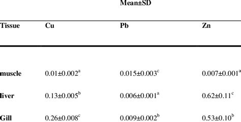 Mean Metal Concentrations μg G −1 Wet Wt In The Muscle Liverand Gill Download Table