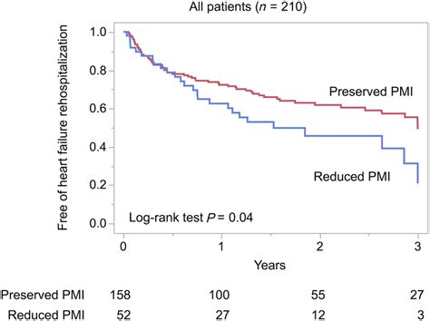 Kaplanmeier Estimates Of Heart Failure Rehospitalization Based On Pmi