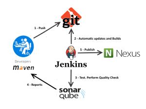 Aprende a Montar un Entorno de Integración Continua I Roberto Crespo