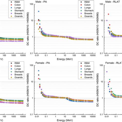 Ratios Of Dose Coefficients For The 50th Percentile Height And 10th