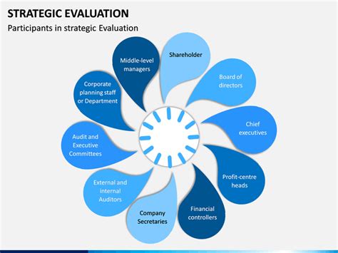 Strategic Evaluation PowerPoint And Google Slides Template PPT Slides