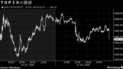 日経平均株価は若干上昇だがtopixは3営業日連続下落｜会社四季報オンライン