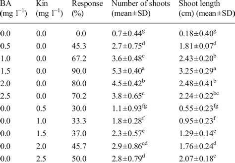 Effect Of Cytokinins Ba Or Kin On Shoot Bud Induction From Nodal