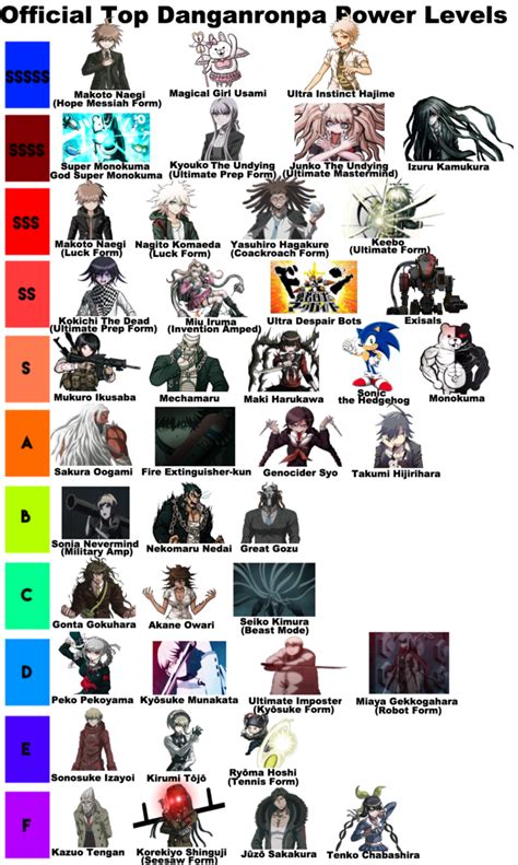 True Danganronpa Tier List | Danganronpa | Know Your Meme