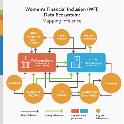 Ifc On Twitter Closing The Gendergap In Financial Inclusion Will