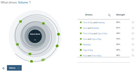 What is IBM Watson Analytics — DoingData