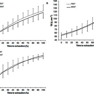 Oxygen Uptake O A Minute Ventilation E B And Heart Rate Hr