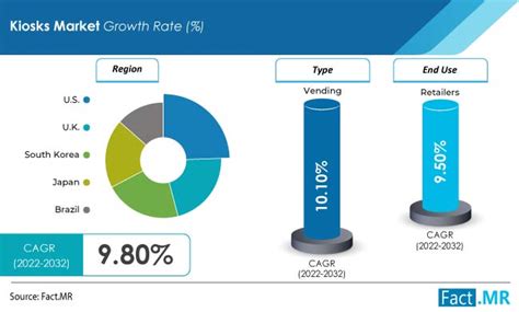 Kiosk Market Size Share Growth Forecast 2022 2032