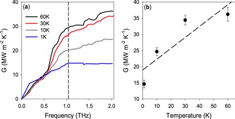 A Interface Thermal Conductance Accumulation Functions At The