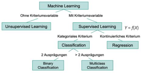 Machine Learning Karteikarten Quizlet