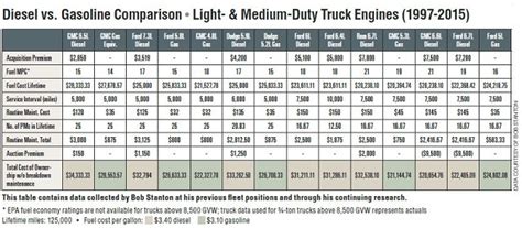 Gas Trucks Vs. Diesel Trucks Priced Right Auto Sales