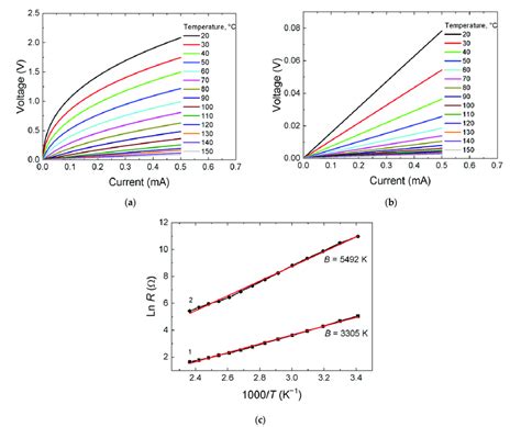 Temperature Dependence Of I V Characteristics Of The Thermistor Chips