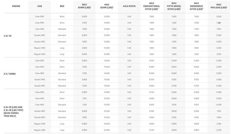 2021 Gmc Sierra 1500 Towing Capacity Guide With Charts And Payload