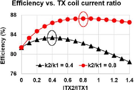 Figure From Two Transmitter Wireless Power Transfer With Optimal