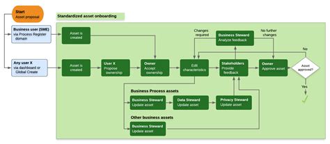 Asset Onboarding