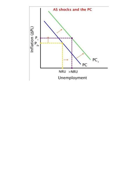 Phillips curve unemployment-inflation