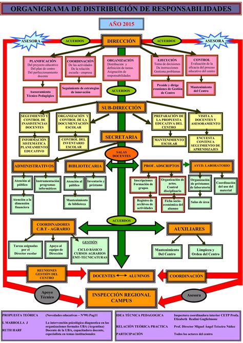 Organigrama Pdf Descarga Gratuita