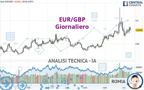 Quotazione Eur Gbp Panoramica Dello Strumento Finanziario Forex