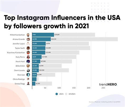 Top Instagram Influencers In The USA By Followers Growth In 2021