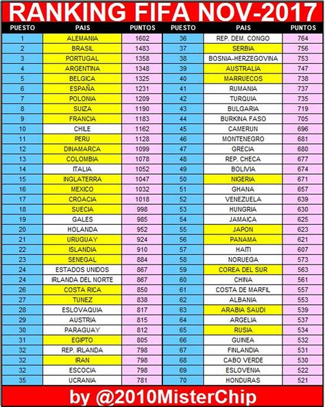 Ranking Fifa La Lista De Las 70 Mejores Selecciones Del Mundo Ejutv