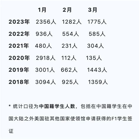 赴美留学人数增加 获得f1美国学生签证数量猛增洛杉磯華人工商華人商家華人商家折扣華人商家名企認證華人名企認證華人社區生活指南華人