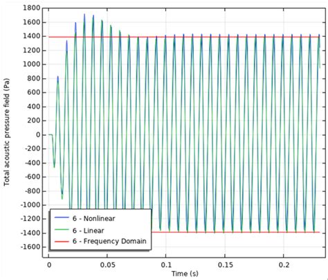 Simulating Nonlinear Sound Propagation In An Acoustic Horn COMSOL Blog