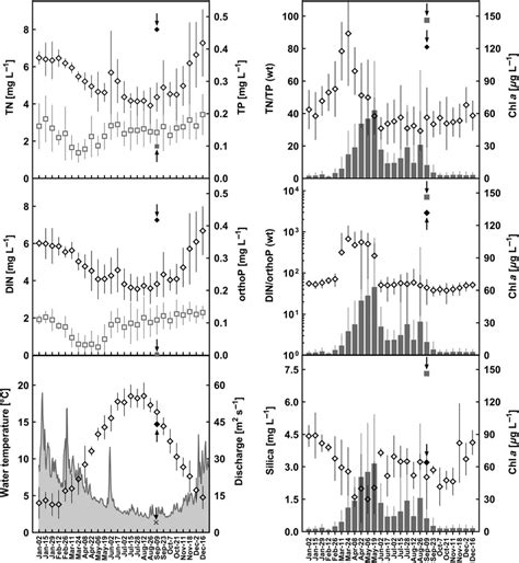 Seasonal Pattern Of Physico Chemical Parameters In The Jagst River