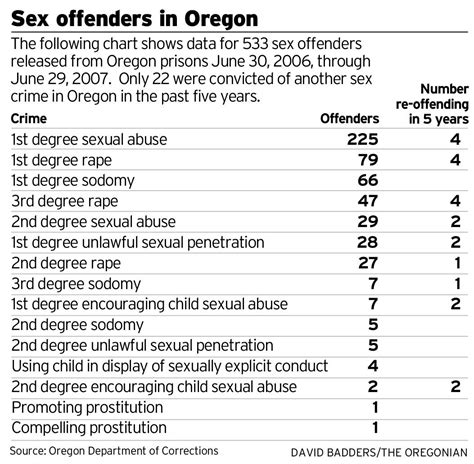 Predicting A Predators Next Move Tracking Oregons High Risk Sex