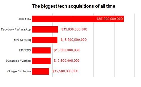 After Dells 67b Emc Deal Here Are The 5 Biggest Tech Acquisitions Of