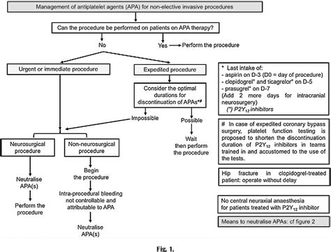 Figure 1 From Management Of Antiplatelet Therapy For Non Elective Invasive Procedures Of