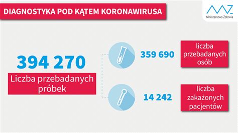 Ministerstwo Zdrowia On Twitter W Ci Gu Doby Wykonano Ponad Tys