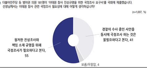 Nbs 1029참사 국정조사 ‘필요하다55 불필요41