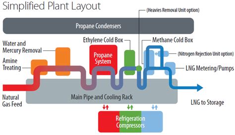 Optimized Cascade Process | ConocoPhillips LNG Technology & Licensing