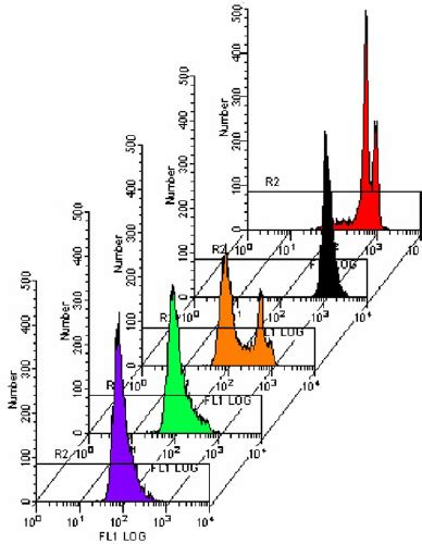 Right To Left Overlay Of Fluorescence Fl1 525 Nm Emission Histograms