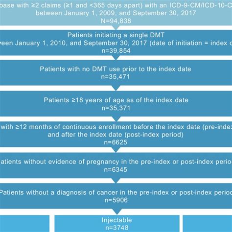 Pdf Evaluating Treatment Patterns Relapses Healthcare Resource Utilization And Costs