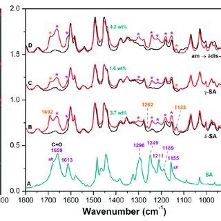 A Ftir Spectrum Of Salicylic Acid Dark Cyan In The Spectral Ranges