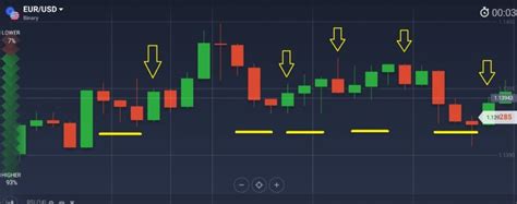 Cómo operar con el color de las velas en IQ Option