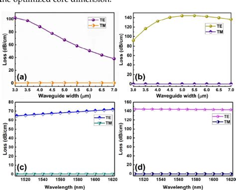 [pdf] Ultra Broadband And Compact Tm Pass Polarizer Based On Graphene Buried Polymer Waveguide