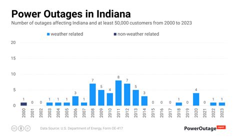 Indiana Power Outage Statistics (2000 - 2023)