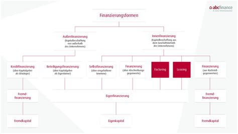 Finanzierungsarten Übersicht der wichtigsten Varianten abcfinance