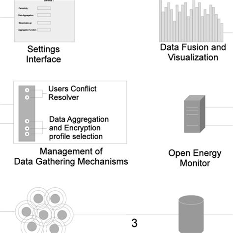 Functional Architecture Of M2m Platform Download Scientific Diagram