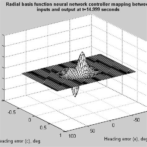 Control Surface At T10 Seconds Download Scientific Diagram